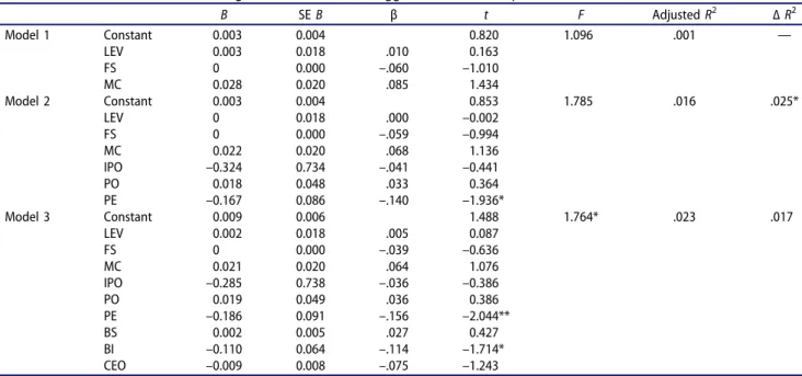 Table 5. Results of the Hierarchical Regression, With 1-Year Lagged ROA as the Dependent Variable ( N = 288).