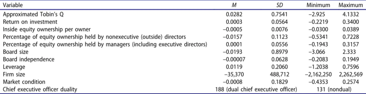 Table 1 summarizes the descriptive statistics of the sampled restaurant firms. We performed descriptive statistics with the values, which has the fix-effect reflected