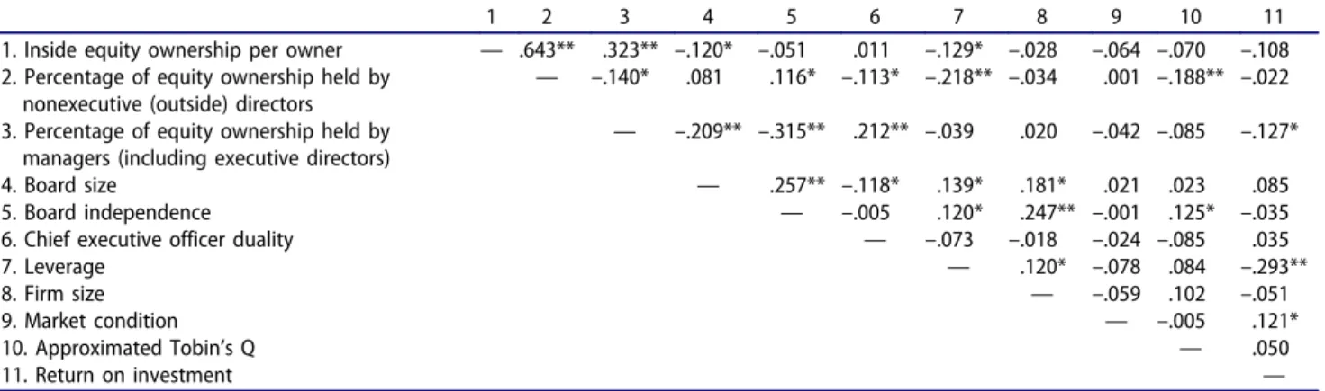 Table 2. Summary of Pearson ’s Correlations (N = 319).