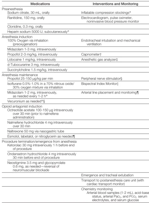 Table 1. Anesthesia Medications and Interventions