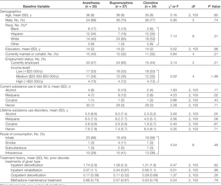 Table 2. Demographic and Clinical Characteristics of Randomized Sample