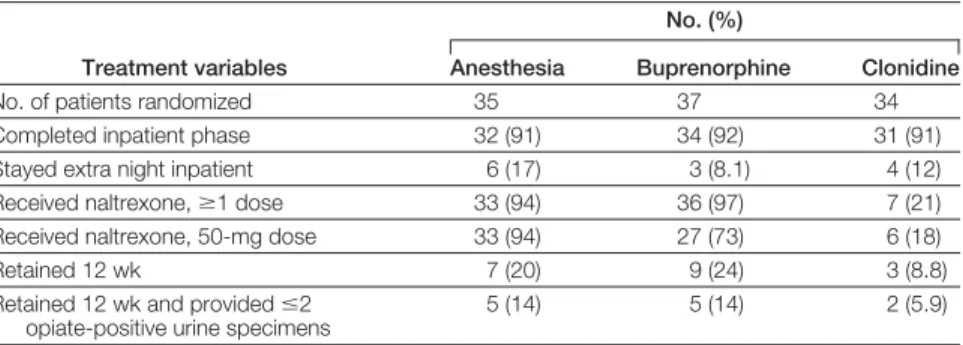 Table 3. Treatment Milestones Attained
