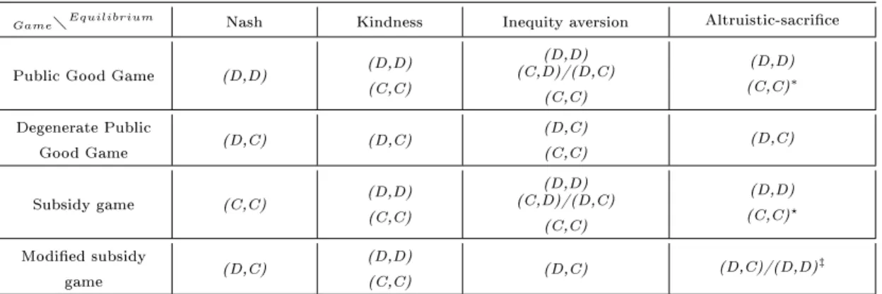Table 4: Equilibria comparison in all the games