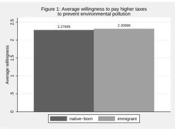 Figure 1: Average willingness to pay higher taxes to prevent environmental pollution