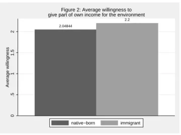 Figure 2: Average willingness to give part of own income for the environment