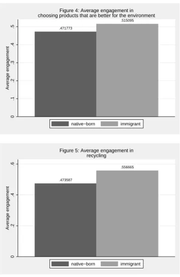 Figure 4: Average engagement in choosing products that are better for the environment
