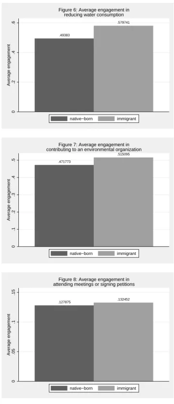Figure 6: Average engagement in reducing water consumption