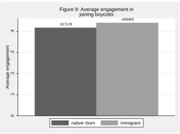 Figure 9: Average engagement in joining boycotts