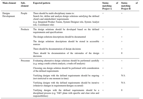 Table 4. Pattern matching results of designs development cross Projects A and B 