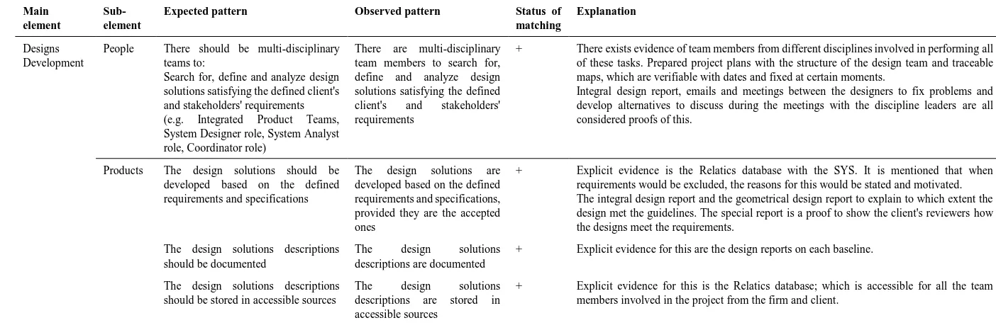 Table A2. Pattern matching results of designs development within Project A 