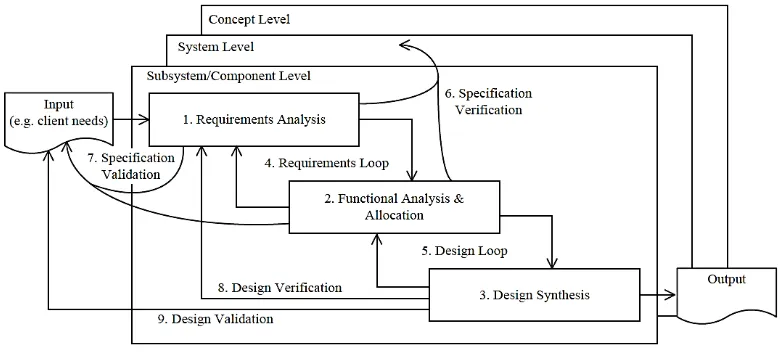Fig. 1. SE Process Model as derived from recent literature [6] and based on, among others, a guideline used for Systems Engineering in the civil engineering sector in the Netherlands [11] 