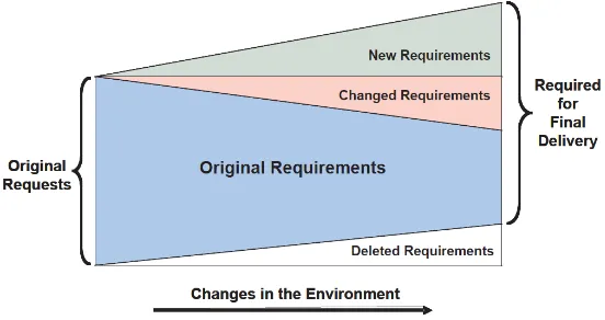 Fig. 3. Requirements changes are inevitable. This figure is derived from the literature; [1] 