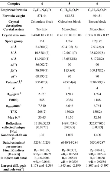 Table 3.3: Crystallographic data for complexes 4, 5 and 6.  