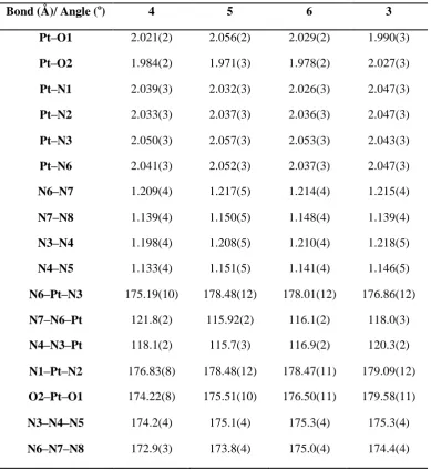Table 3.4: Selected bond distances (Å) and angles (o) for complexes 4, 5, 6 and the precursor complex 3.26 