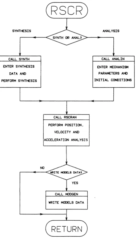 Figure  6.  Flowchart of Program  RSCR 