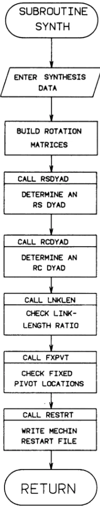 Figure  7.  Flowchart of Subroutine SYNTH  SUBROUTINE SY NTH ENTER  SYNTHESIS DATA BUILD  ROTATION MATRICES CALL  RSOYAD DETERMINE  AN RS  DYAD CALL  RCDYAD DETERMINE  AN RC  DYAD CALL  LNKLEN CHECK  LINK-LENGTH  RATIO CALL  FXPVT CHECK  FIXED PIVOT  LOCAT