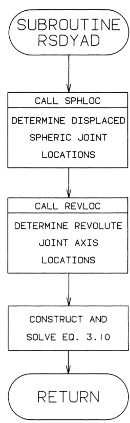Figure  8.  Flowchart of Subroutine RSDY AD 