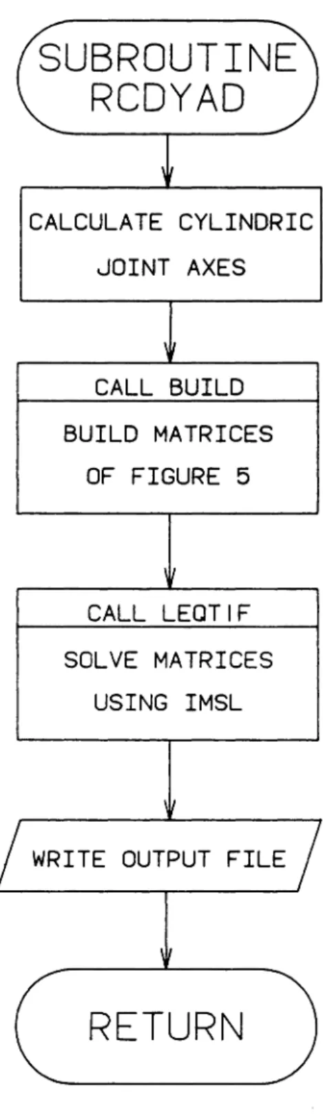 Figure  9.  Flowchart of Subroutine RCDYAD 