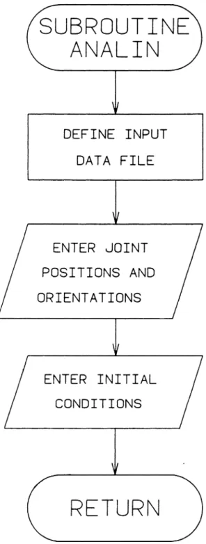 Figure  JO.  Flowchart of Subroutine  A'.'IALI~ 