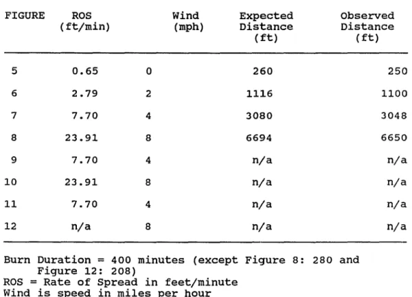 Table  2:  Results  of  Fire  simulations 