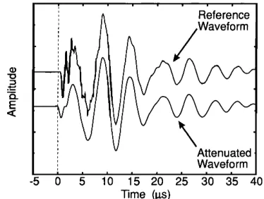 FIG. 1. Two waveforms, with and without effects of attenuation, are shown in the upper plot