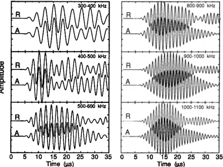 FIG. 4. The waveform data in six passbands are plotted after the cross- and attenuated waveforms is small; the correlation value (see text) exceeds applied to the attenuated waveforms in order to display maximal cross cor- relation with the reference wavef