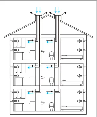 Figure 4. Under some  weather conditions,  the flow in the stack  may be reversed  (blue arrows) in  natural ventilation  systems that rely  on temperature  differences as a driving  force