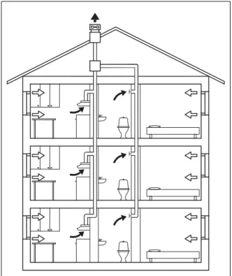 Figure 5. Mechanical  exhaust ventilation  system serving one or  several apartments