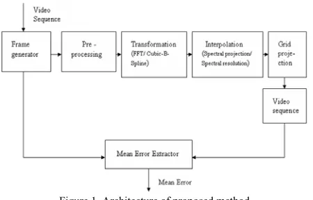 Figure 1. Architecture of proposed method 