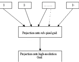 Figure 3. Various operations done on the image after step 1 