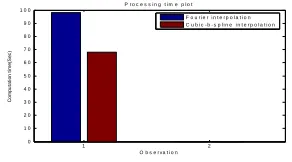 Figure 8. Computation time taken for the two methods. 
