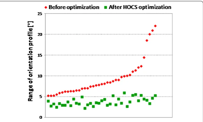 Figure 4 Min-max ranges of ﬁbre orientation angles before and after optimization. Both are measuredvalues in mill conditions.