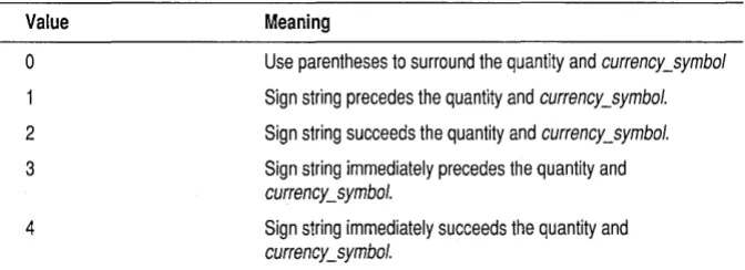 Table 2.1: Locale monetary and numeric settings (continued) 