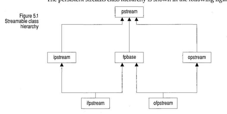 Figure 5.1 Stream able class 