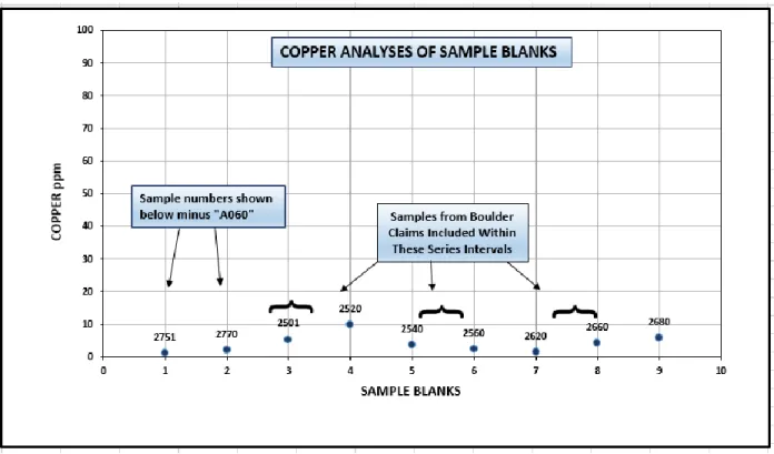 Figure 6: Copper analyses of sample blanks 