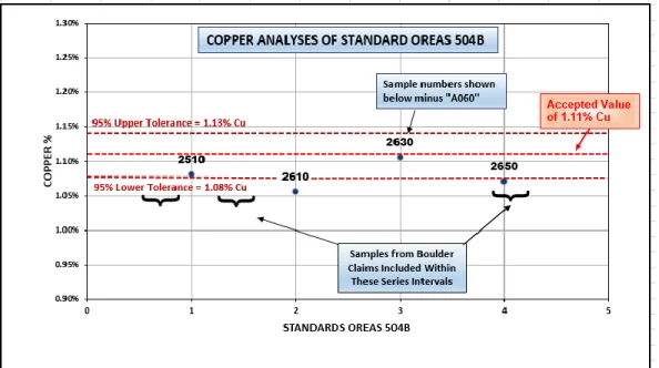 Figure 7: Copper analyses of standard OREAS 504B 