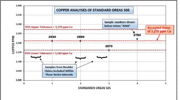 Figure 10: Gold analyses of standard OREAS 505 