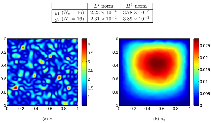 Table 2.4: Example 2.1 - L2 norm and H1 norm relative errors of the function g (Nc = 16)