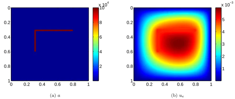 Figure 2.5: Example 2.3 - The coeﬃcient a and the exact solution ue