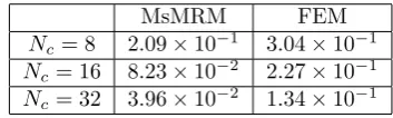 Table 2.10: Example 2.3 - H1 norm relative errors of the solution