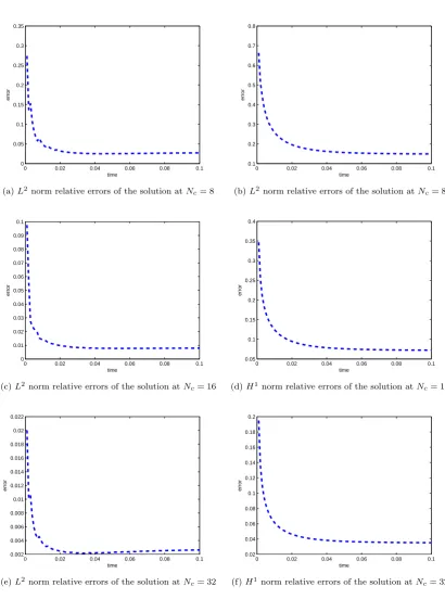 Figure 3.2: Example 3.1 - Relative errors of the solution