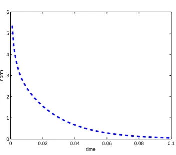 Figure 3.3: Example 3.1 -