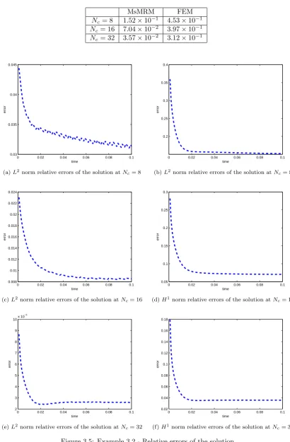 Figure 3.5: Example 3.2 - Relative errors of the solution