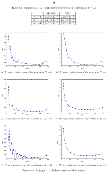 Table 3.6: Example 3.3 - H1 norm relative errors of the solution at T = 0.5