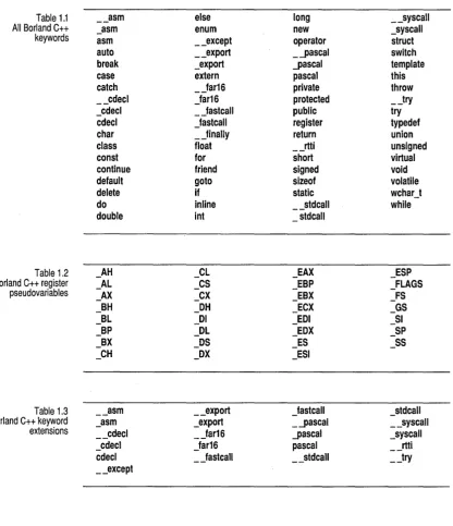 Table 1.1 Borland C++ 