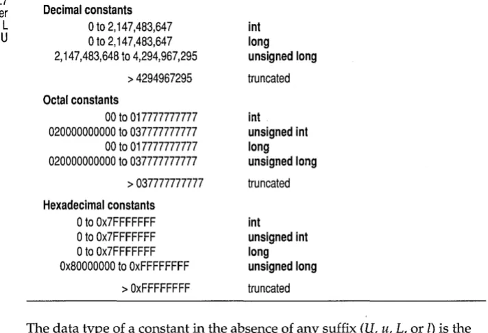 Table 1.7 C++ integer 