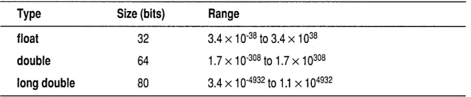 Table 1.8 C++ floating 