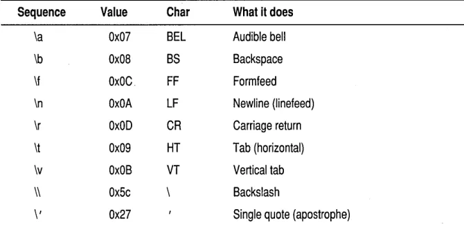 Table 1.9 C++ escape 