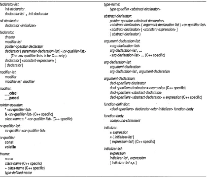 Table 2.2: Borland C++ declarator syntax 