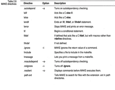 Table 2.8 directives 